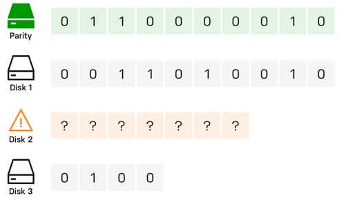 Défaillance du disque